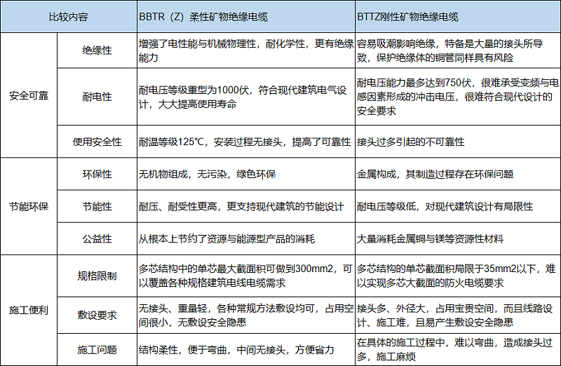 柔性矿物绝缘电缆与刚性矿物绝缘电缆的区别