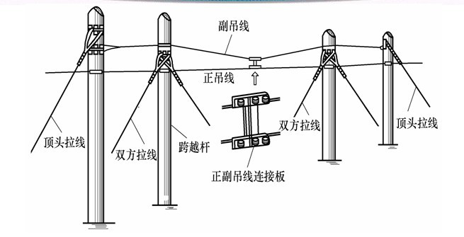 长杆档辅助吊线装置1-架空电缆线路