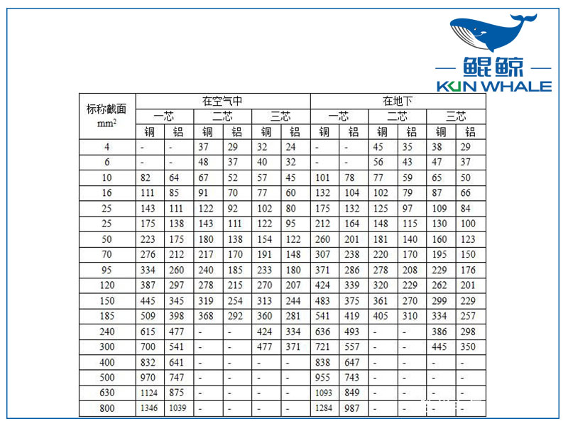 郑州电缆厂告诉你铜导线载流量口诀