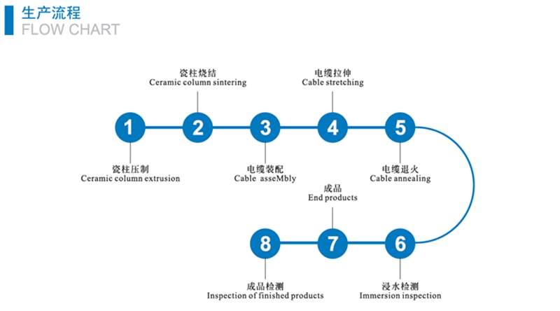 防火电缆工艺流程