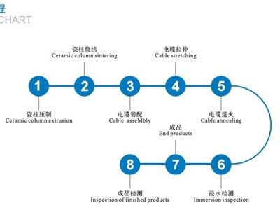 防火电缆工艺流程