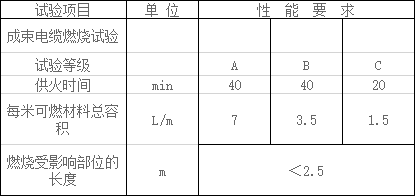 阻燃电力电缆的阻燃性能