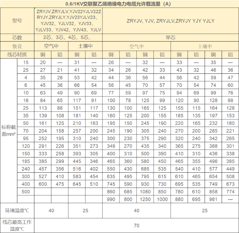 低压电缆载流量对照表及其计算方式