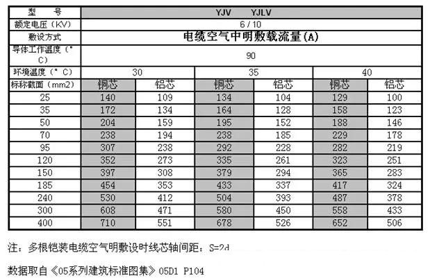 yjv22电力电缆载流量