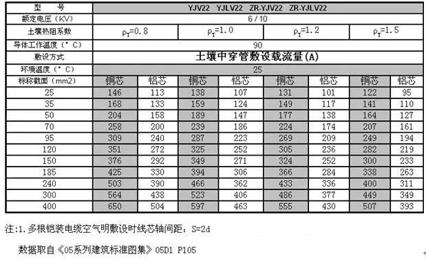 yjv22电力电缆载流量