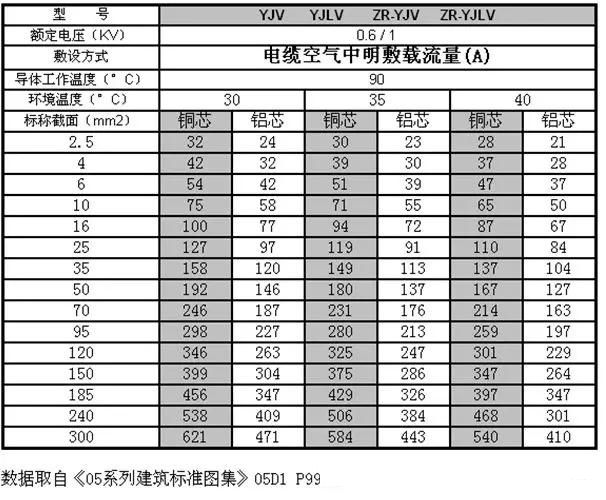 YJV及YJLV22电力电缆载流量图表