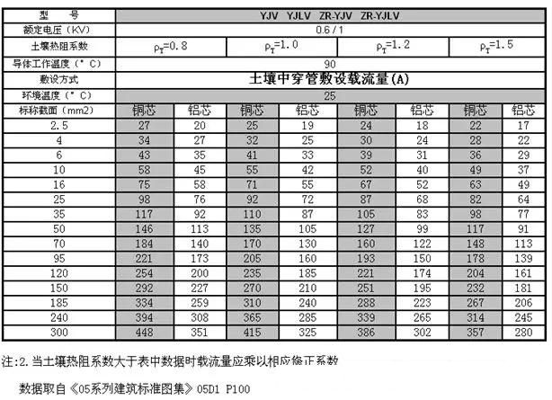 yjv低压电缆载流量