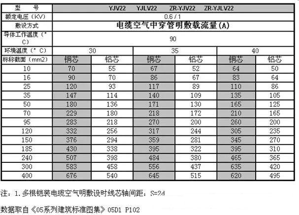 yjv22铠装电缆载流量