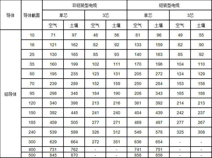 铝芯交联聚乙烯绝缘电力电缆载流量