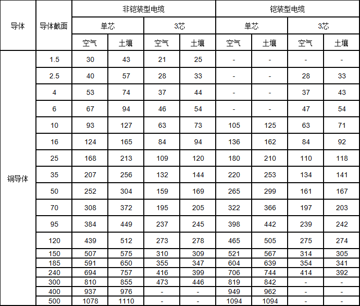 铜芯交联聚乙烯绝缘电力电缆载流量