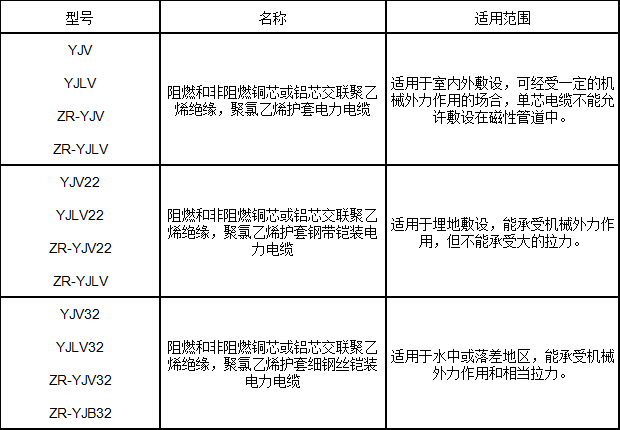 交联聚乙烯绝缘电力电缆型号、名称及用途