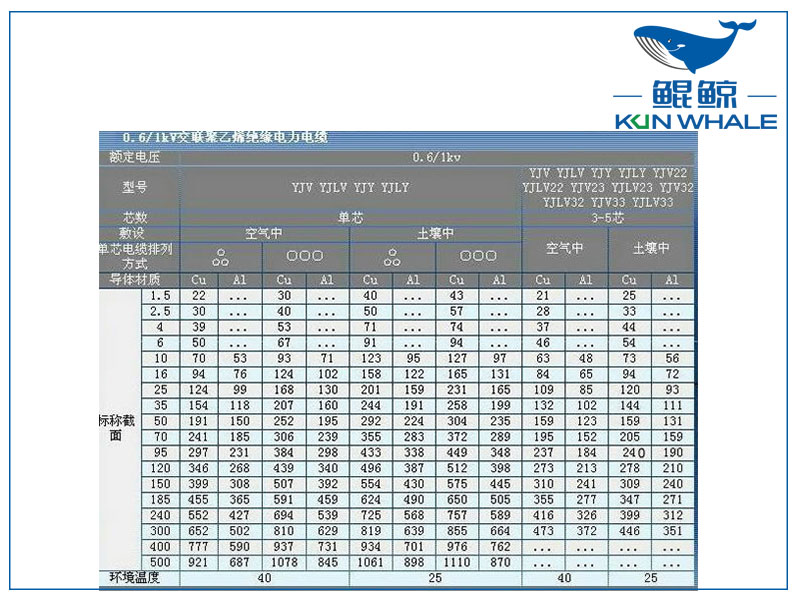 郑州电缆厂浅谈铝芯电缆型号分类及型号大全-铝芯电缆载流量一览表