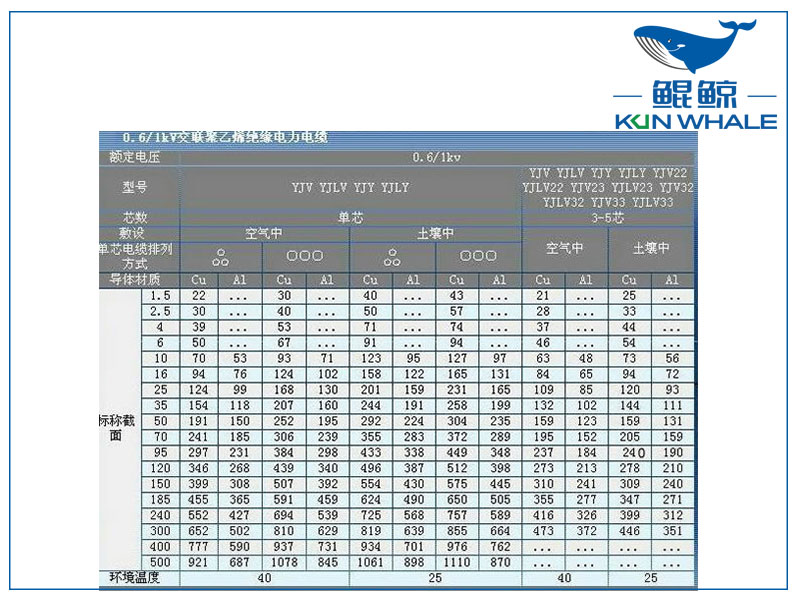 郑州电缆厂浅谈铝芯电缆型号分类及型号大全-<i style='color:red'>铝芯电缆载流量</i>一览表