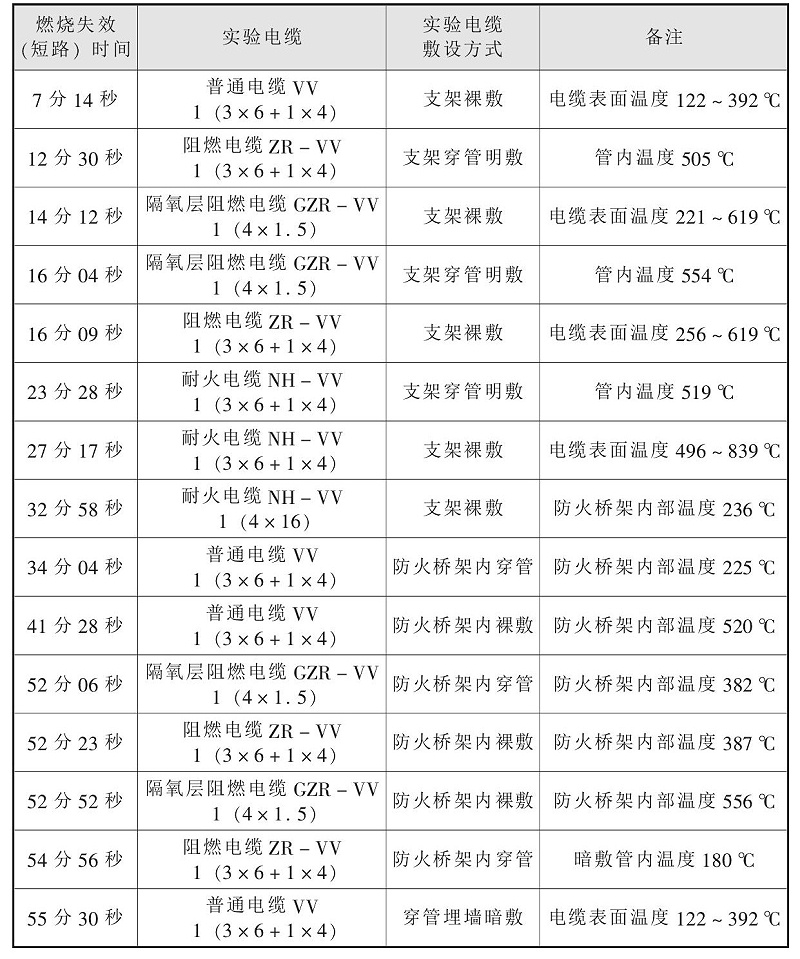 什么情况下使用矿物质电缆