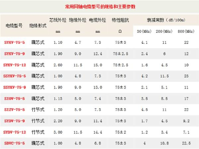 郑州电缆厂家浅谈同轴电缆型号规格及主要参数