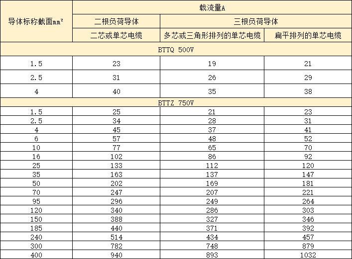 刚性防火电缆/矿物绝缘电缆载流量