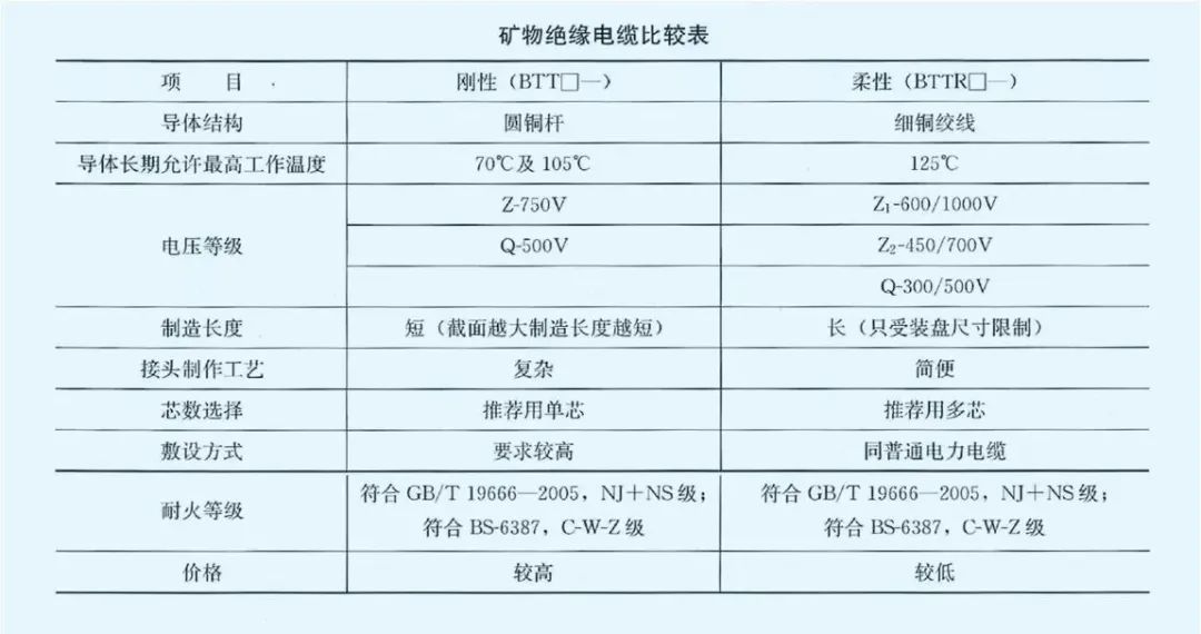 消防配电必备：矿物绝缘类不燃性电缆