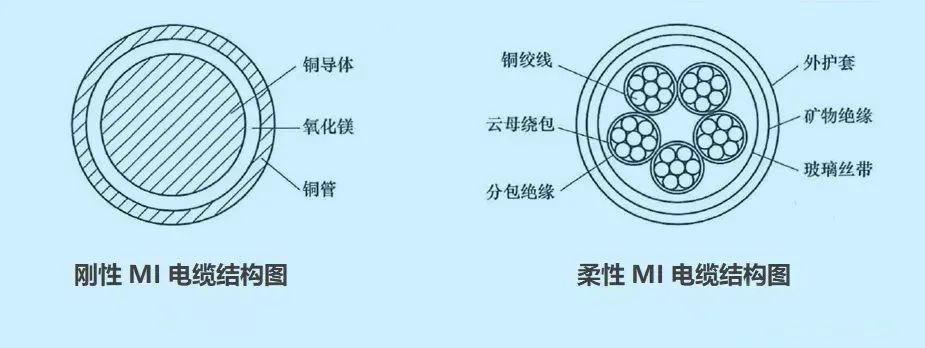 消防配电必备：矿物绝缘类不燃性电缆