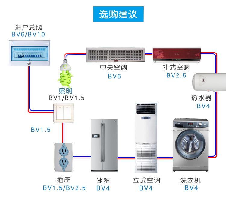 家装电线用几平方的好