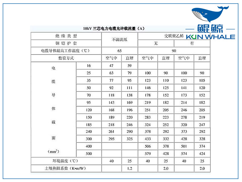 10kv电缆载流量是多少？电缆截流量计算公式怎么算？