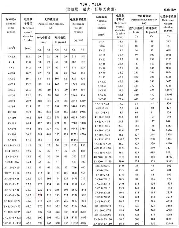 YJLV铝芯电缆型号规格及载流量