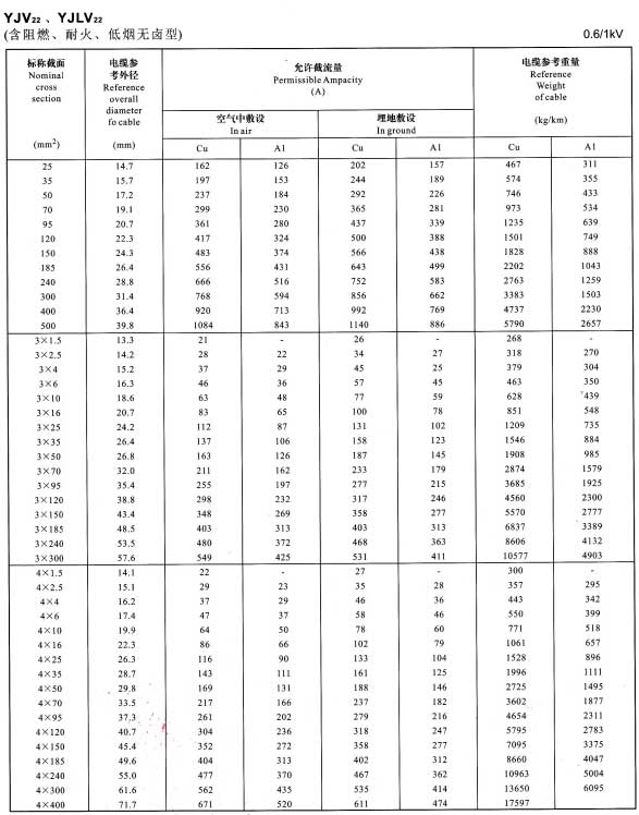 YJLV22铝芯电缆型号规格及载流量