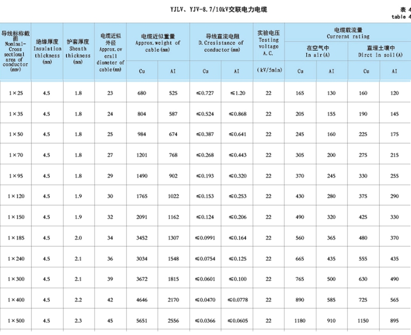 单芯10kv高压电缆参数