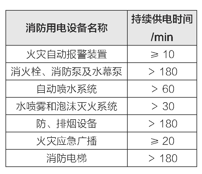 表3 消防用电设备在火灾发生期间的少持续供电时间