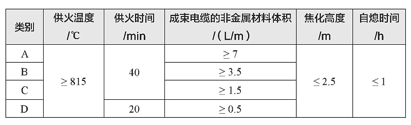 表1 阻燃电缆分类表