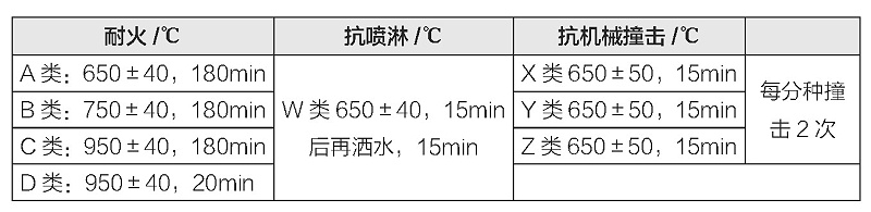 表2 电缆耐火性能规定（按英国BS-6387)