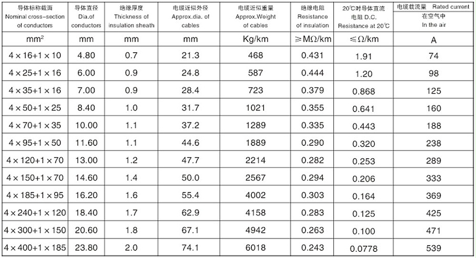 (4+1)芯交联聚乙烯绝缘铝合金钢带连锁铠装低压铝合金电力电缆