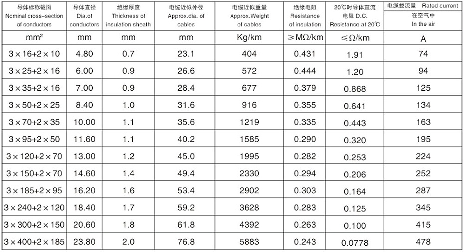 (3+2)芯交联聚乙烯绝缘铝合金钢带连锁铠装低压铝合金电力电缆