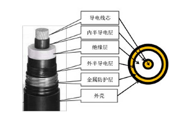 <i style='color:red'>高压直流电缆简介</i>，这些你都知道吗?