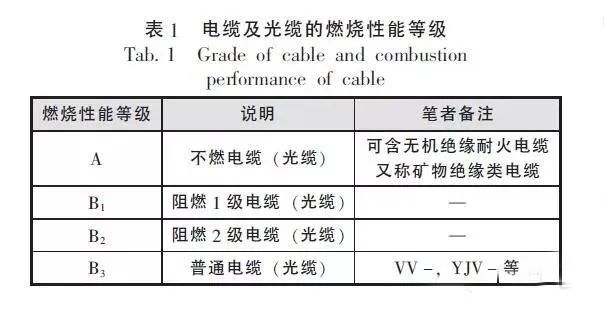 电缆及光缆的燃烧性能等级