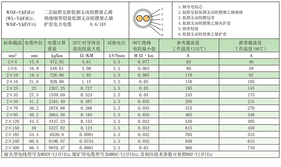 2芯wdz-yjfy22铠装辐照交联低烟无卤电缆