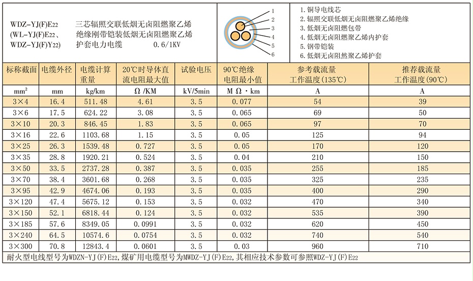 3芯低压wdz-yjfy22铠装辐照交联低烟无卤电缆