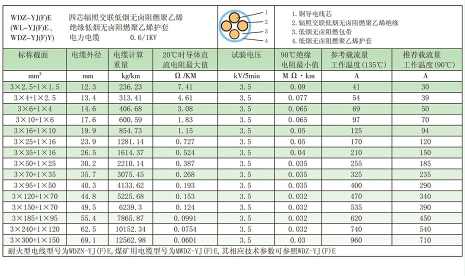 3+1芯wdz-yje电缆基本参数、载流量