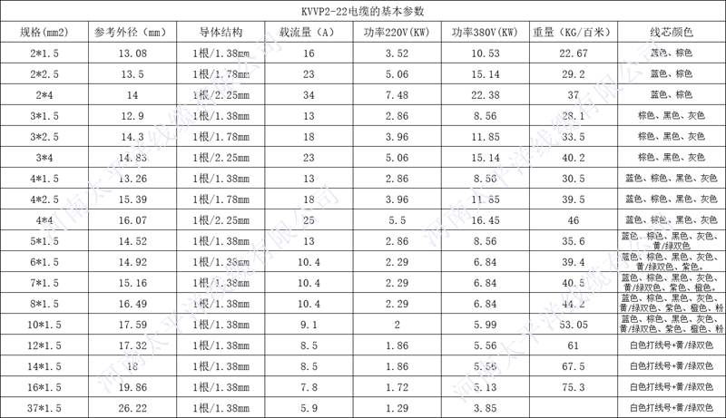 KVVP2-22电缆