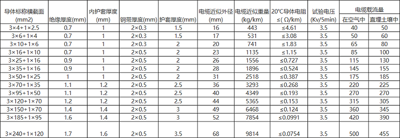 YJV22规格型号参数