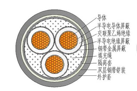 YJV22 铠装-电力电缆