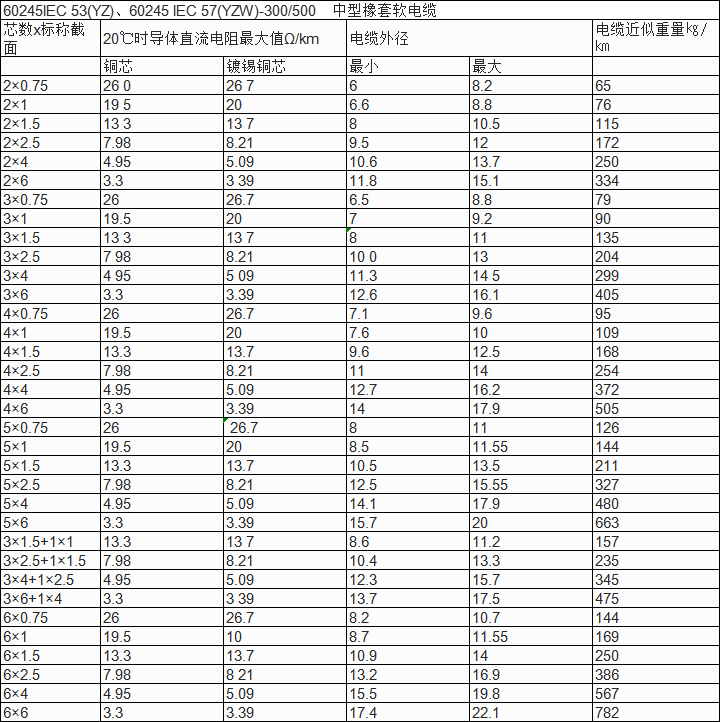 YZ中型橡套电缆参数