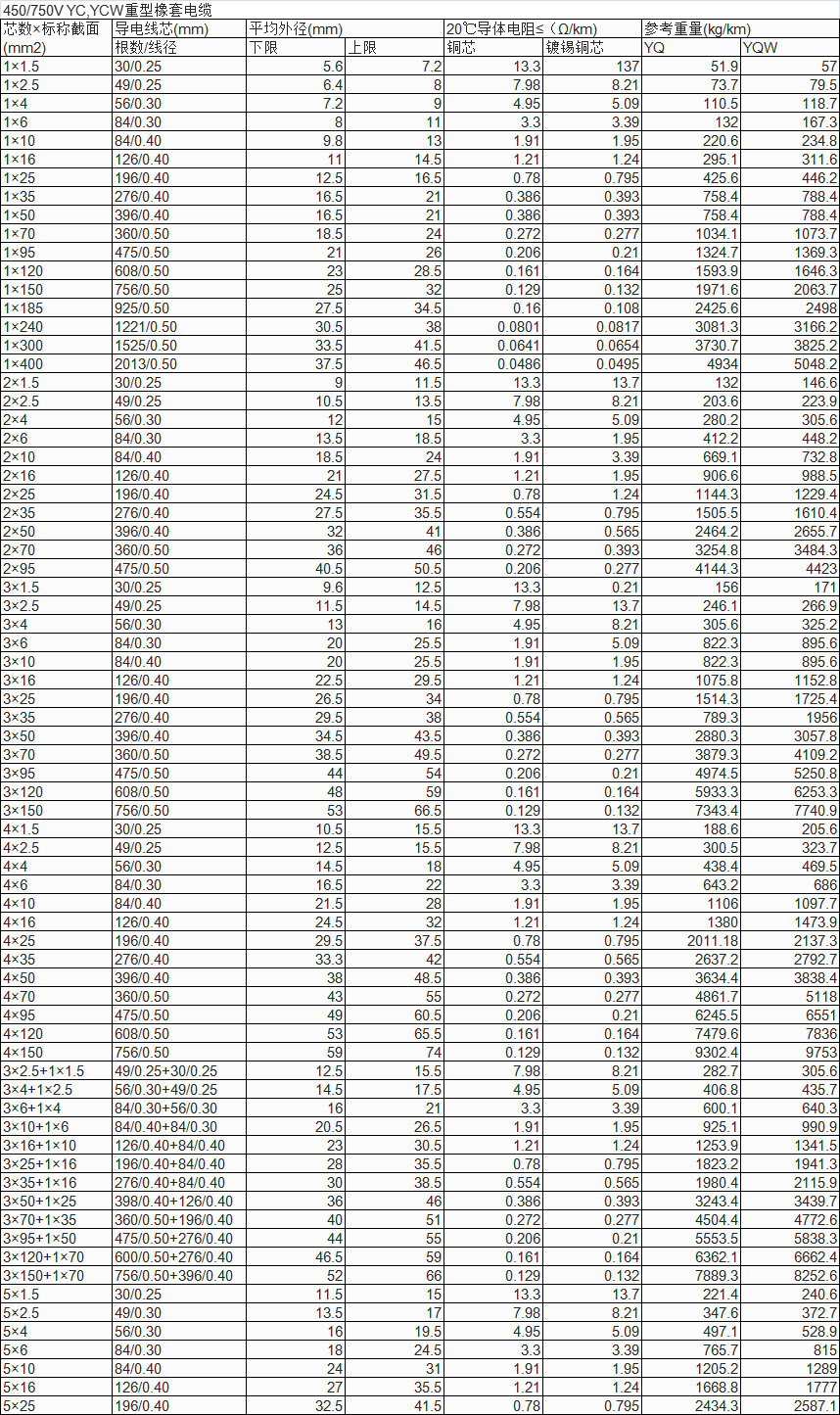 yc重型橡套电缆参数