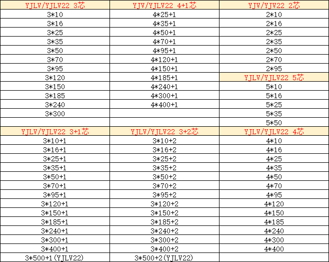 YJV22铠装电缆规格