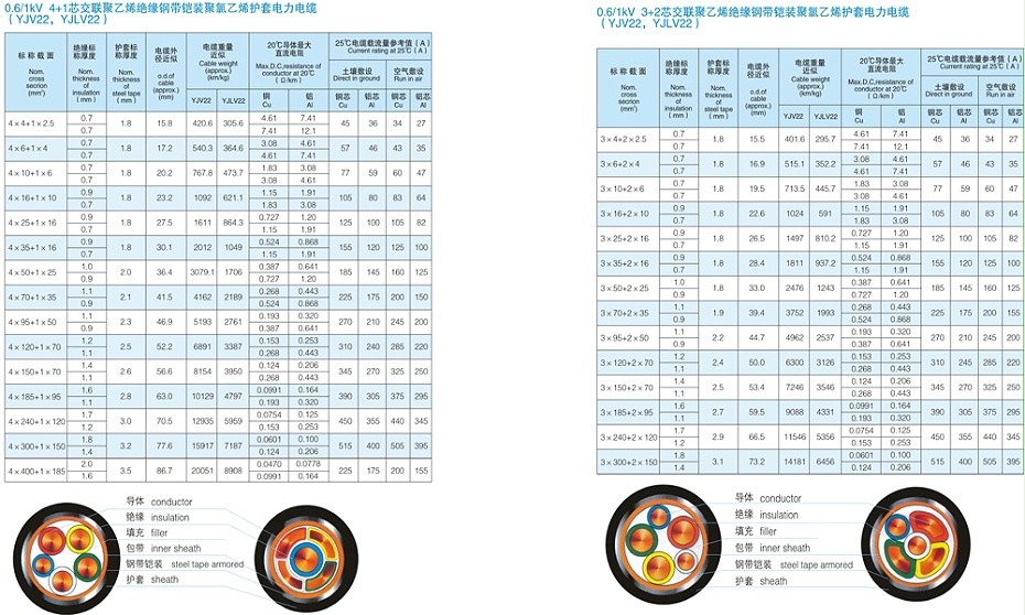 交联聚乙烯电缆参数及载流量3