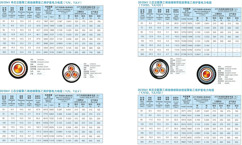 交联聚乙烯电缆参数及载流量6