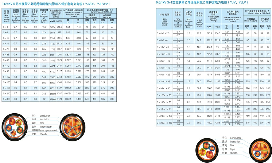 交联聚乙烯电缆参数及载流量5