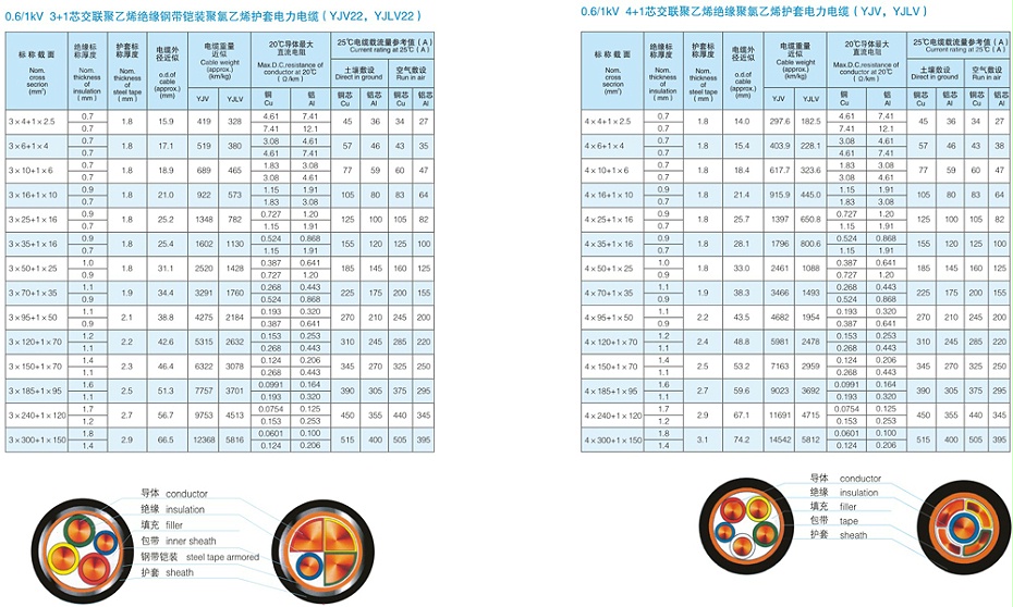 交联聚乙烯电缆参数及载流量4