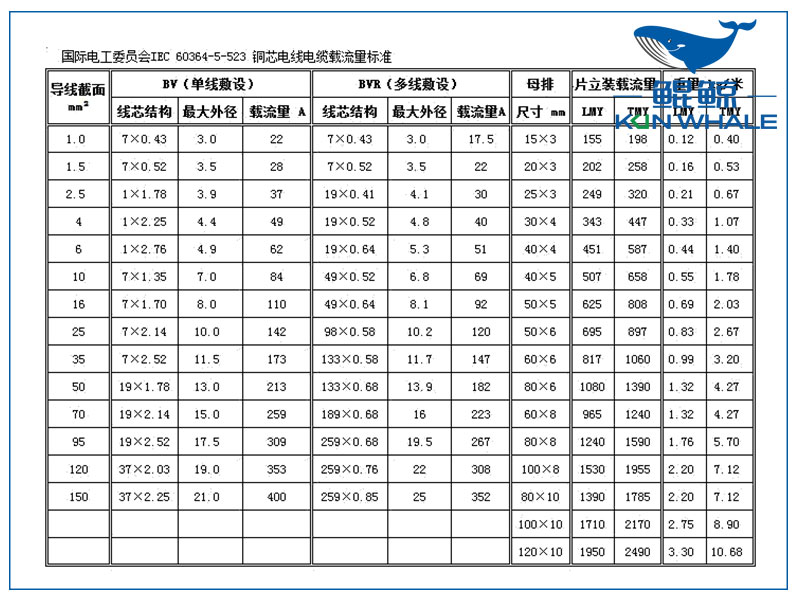 郑州电缆厂浅谈BV与BVR的区别,以及电线载流量表