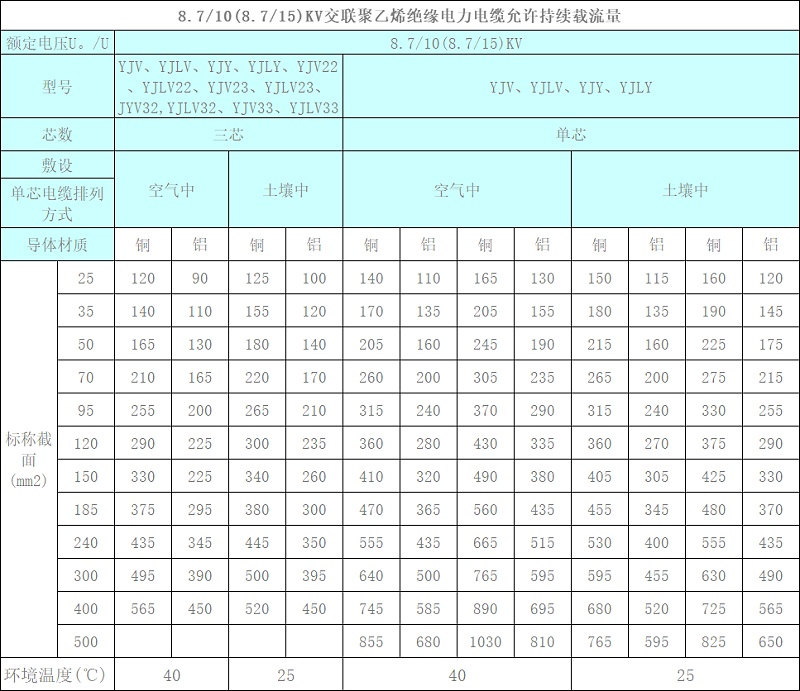 铝芯铠装电缆载流量