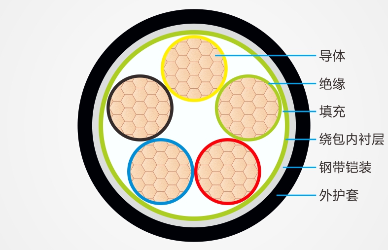 辐照交联低烟无卤阻燃电线电缆结构图